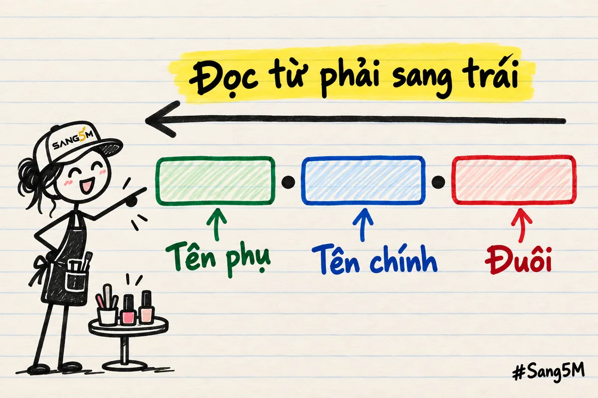 Một tên miền tách ba khúc có mũi tên đọc từ phải sang trái, lọ sơn móng ở góc, nhãn đuôi, tên chính và tên phụ.