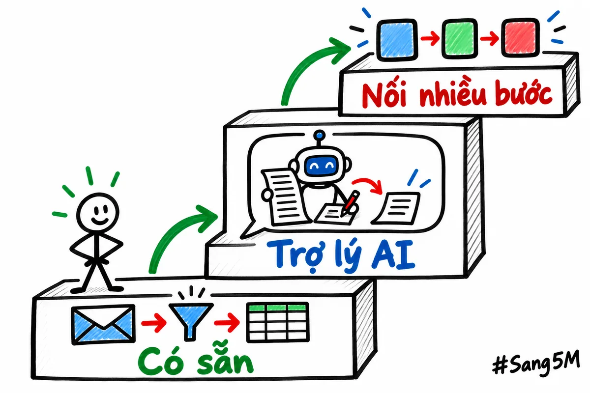 Ba bậc công cụ cho người mới, đi từ tính năng có sẵn, tới trợ lý AI trò chuyện, rồi công cụ nối nhiều bước.