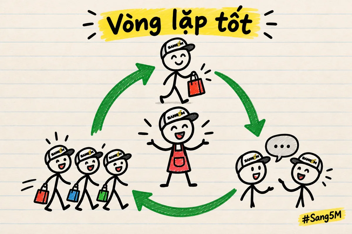 Vòng tròn mũi tên xanh nối ba hình: khách cười, hai người que nói chuyện, thêm khách, người que đội nón SANG5M ở giữa.