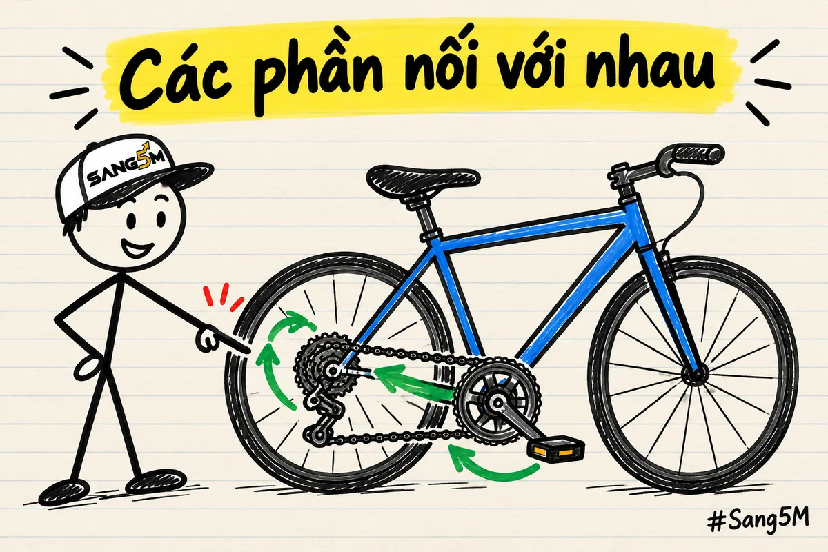 Chiếc xe đạp vẽ tay có xích, bàn đạp, bánh xe nối bằng mũi tên, người que đội nón SANG5M chỉ vào sợi xích.