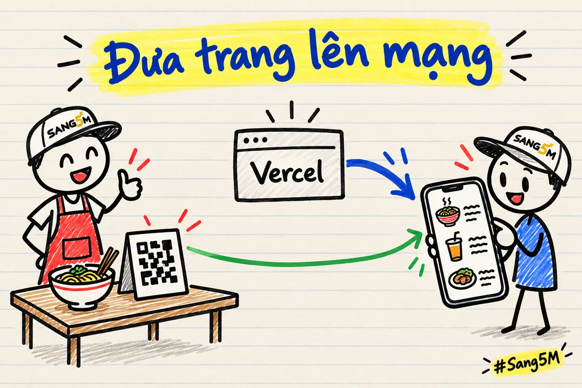 Bàn quán ăn có mã QR, điện thoại mở trang thực đơn, mũi tên từ hộp chữ Vercel tới điện thoại, nhãn đưa trang lên mạng.