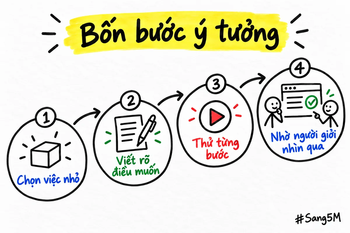 Bốn bước nối nhau trên một đường đi lên, từ chọn việc nhỏ đến nhờ người giỏi nhìn qua.