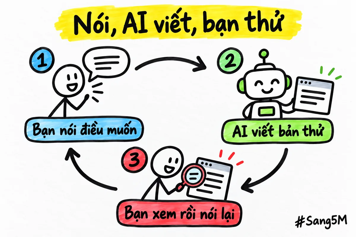 Vòng ba bước: bạn nói điều muốn, AI viết bản thử, bạn xem rồi nói lại chỗ chưa đúng.