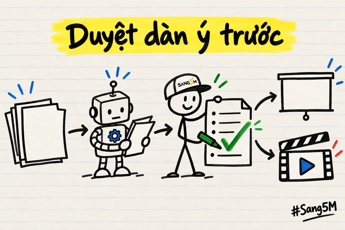 Tài liệu của bạn đi vào công cụ AI, ra bản dàn ý để bạn xem và sửa, rồi mới thành bài trình chiếu và video.