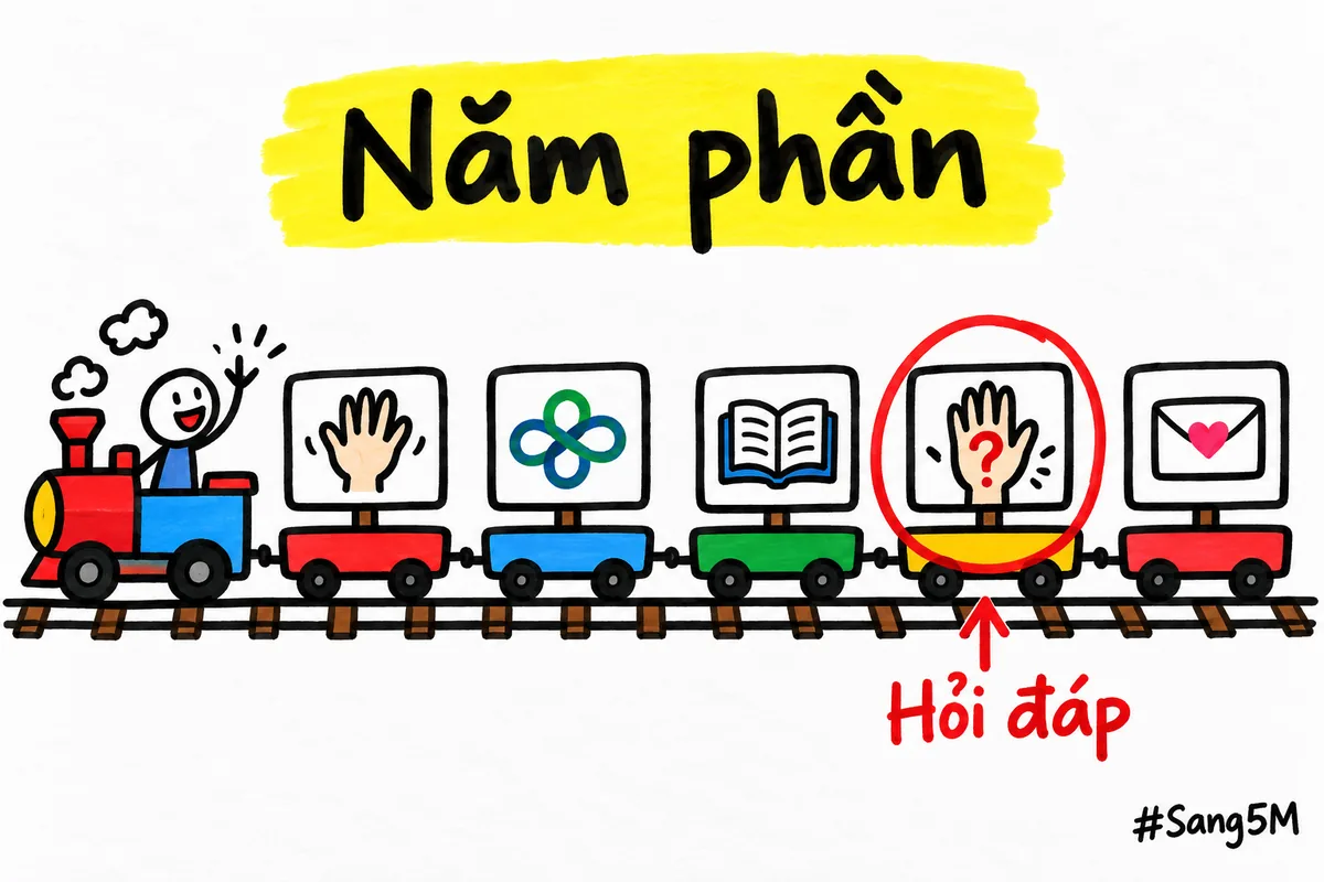 Buổi webinar đi theo năm phần nối nhau như đường tàu, phần hỏi đáp được tô nổi bật.