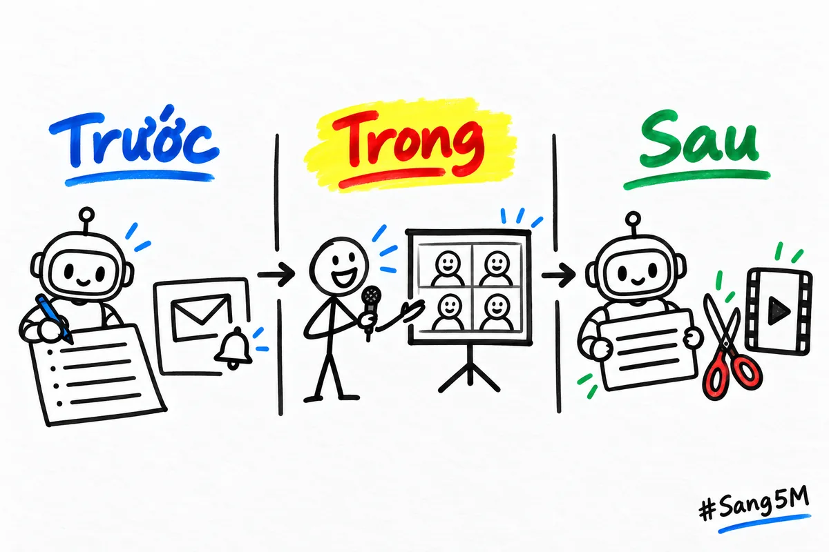 Dải thời gian trước, trong và sau buổi webinar: trợ lý AI lo hai đầu, người dẫn cầm micrô ở giữa.